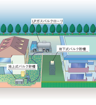 簡易ガス供給図