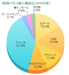 LPガス輸入国