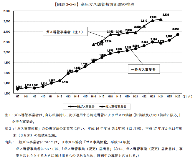 高圧ガス導管敷設距離の推移