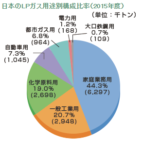 LPガス需要内訳