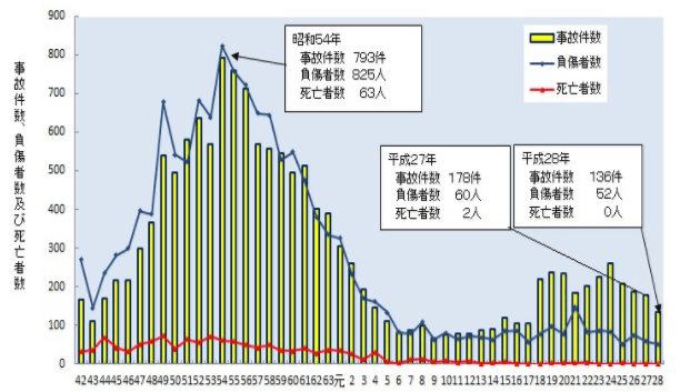 プロパンガス事故数推移