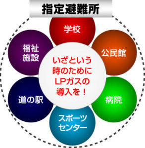 LPガス備蓄燃料