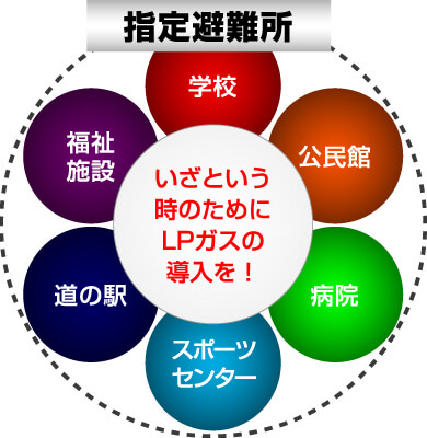 LPガス備蓄燃料