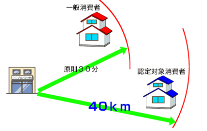 LPガス供給可能距離