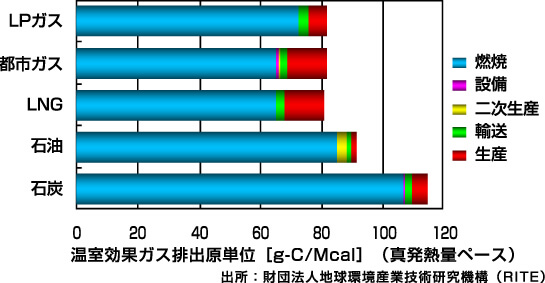 温室効果ガス排出原単位