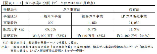 ガス事業の分類