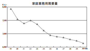 LPガス家庭業務用需要量