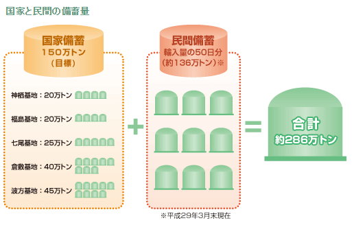 LPガス備蓄量