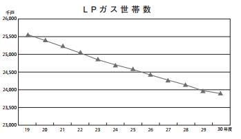 LPガス需要世帯数