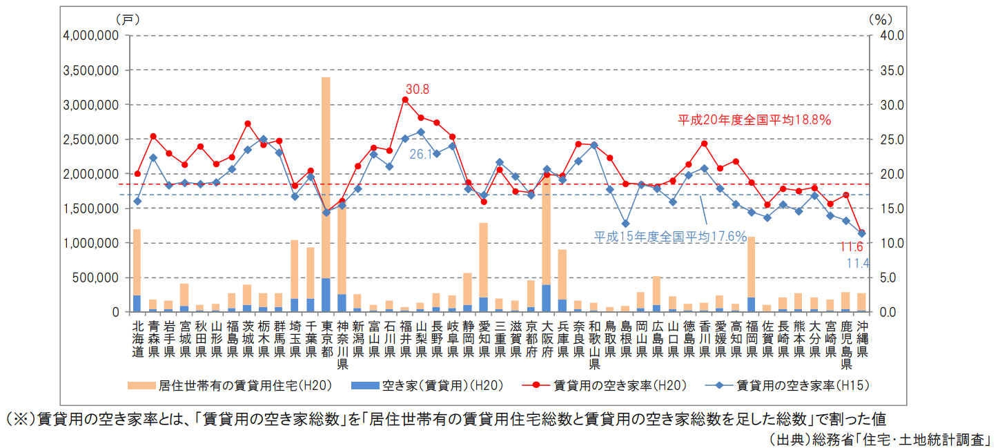 各都道府県別空き家率