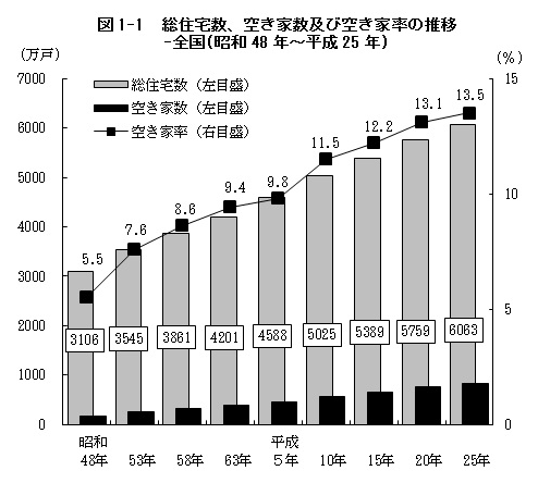 空き家率の推移