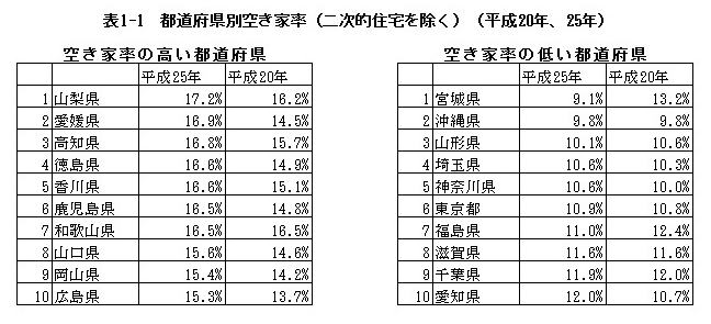 都道府県別空き家率