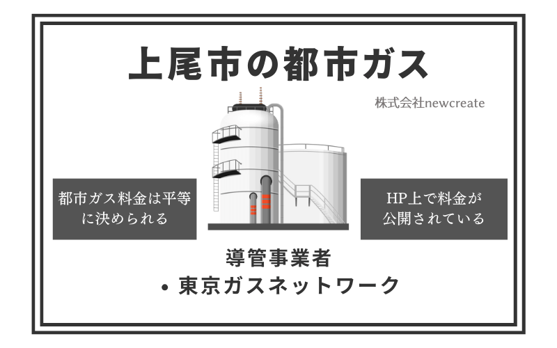 上尾市の都市ガス情報