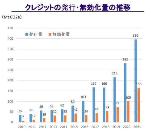 クレジットの発行量推移