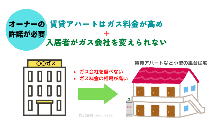 賃貸アパートはガス料金が高い