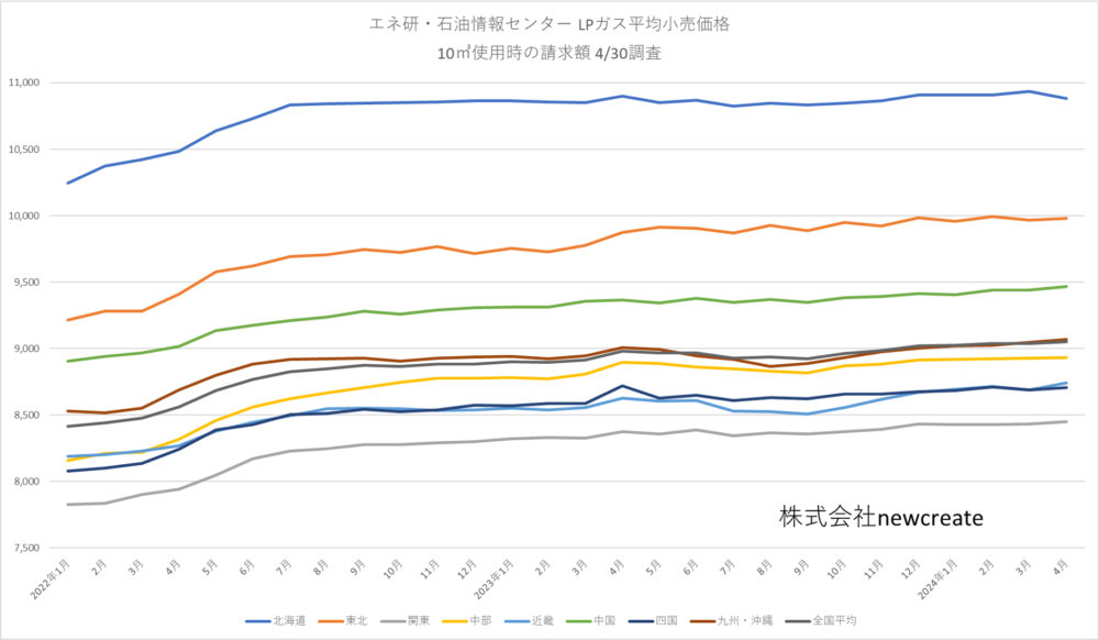 2024年4月LPガス家庭用料金 2か月ぶりに過去最高値を更新