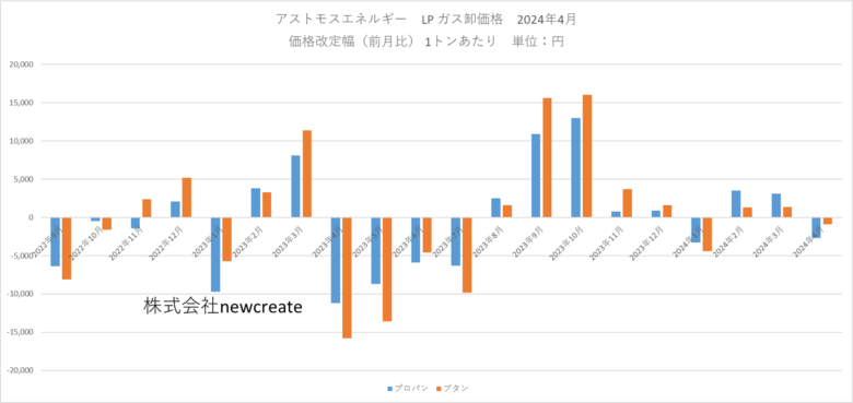 アストモスエネルギー 2024年4月LPガス卸価格