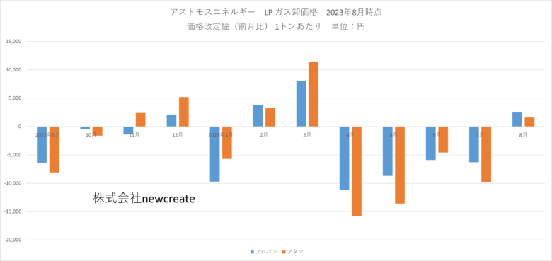 アストモスエネルギー 2023年8月LPガス卸価格