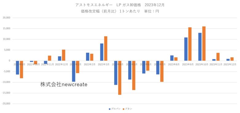 アストモスエネルギー 2023年12月LPガス卸価格