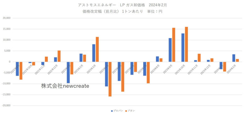 アストモスエネルギー 2024年2月LPガス卸価格