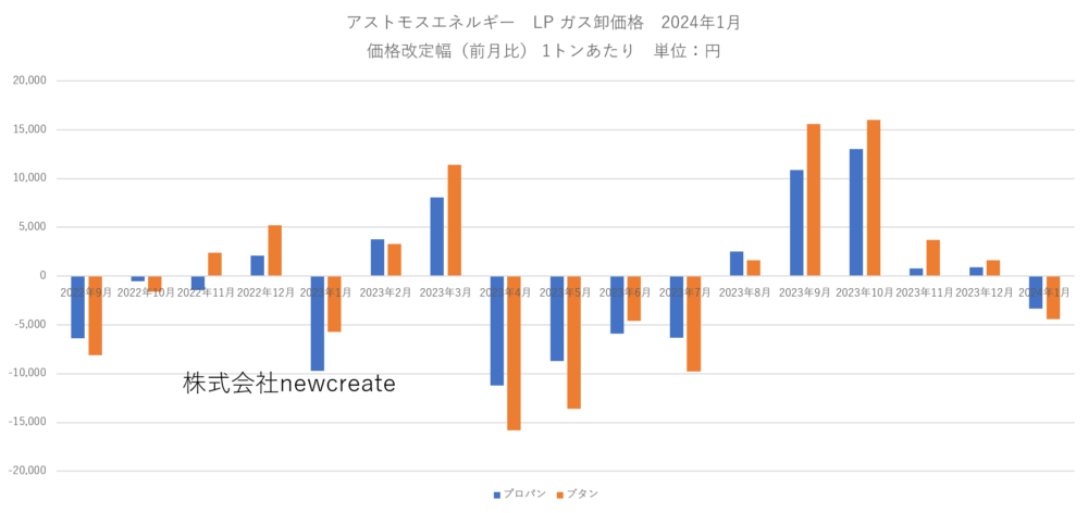 アストモスエネルギー 2024年1月LPガス卸価格