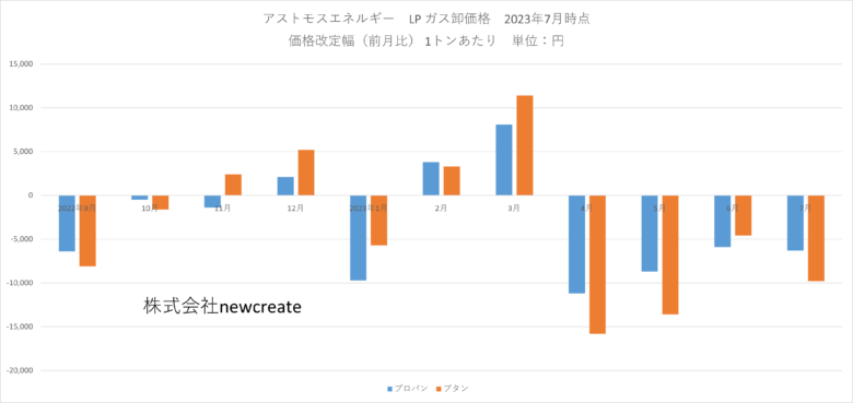 アストモスエネルギー 2023年7月LPガス卸価格