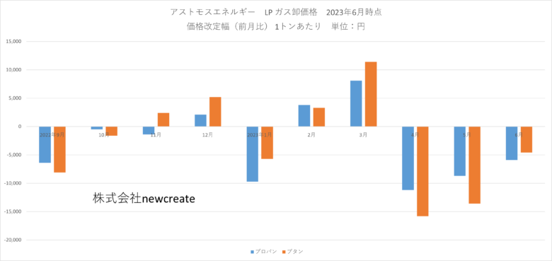 アストモスエネルギー 2023年6月LPガス卸価格