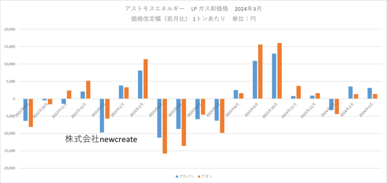 アストモスエネルギー 2024年3月LPガス卸価格