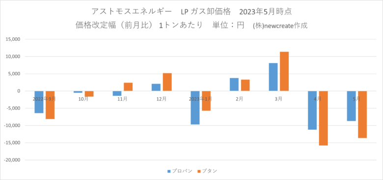 アストモスエネルギー 2023年5月LPガス卸価格