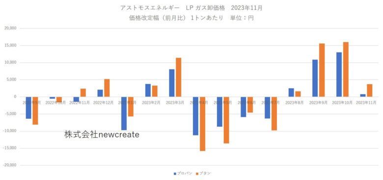 アストモスエネルギー 2023年11月LPガス卸価格