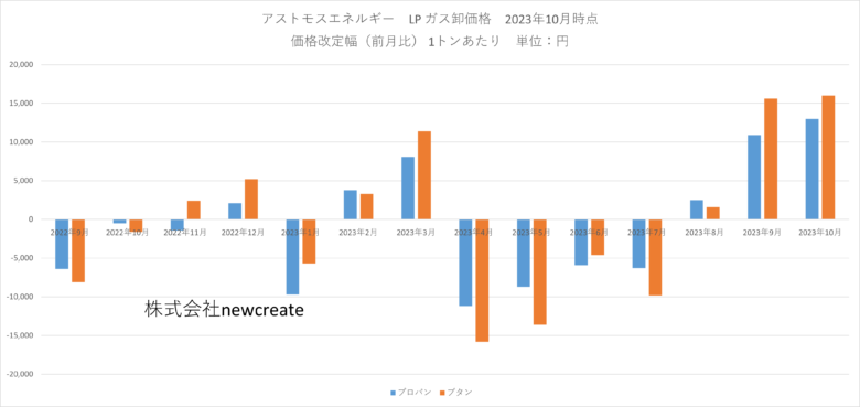 アストモスエネルギー 2023年10月LPガス卸価格