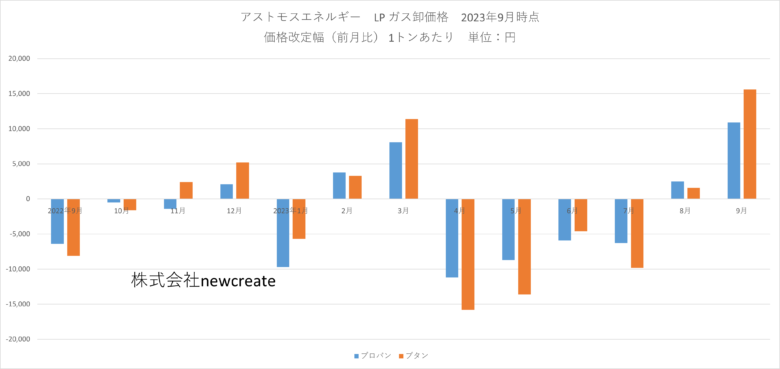 アストモスエネルギー 2023年9月LPガス卸価格