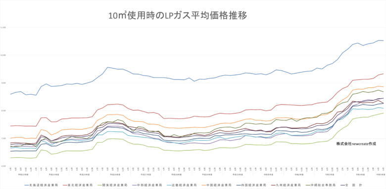 全国のLPガス平均価格推移表