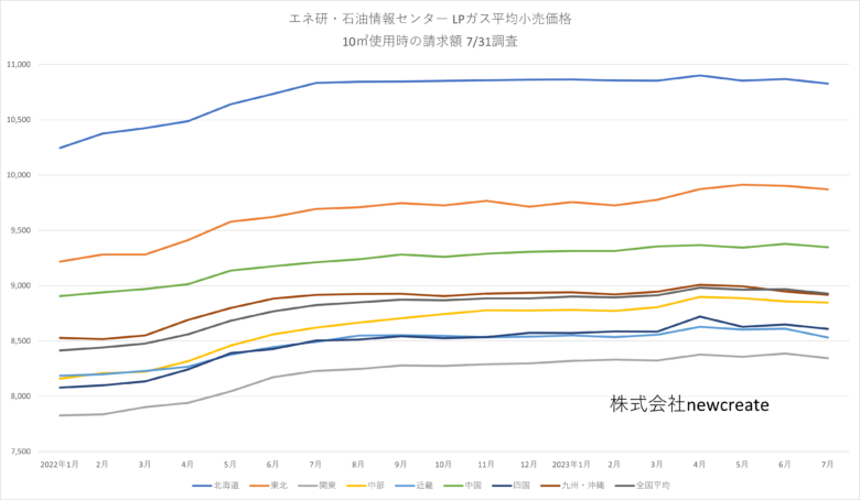 LPガス小売平均価格2023年7月