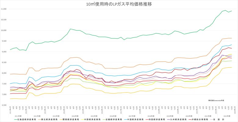 10㎥使用時のプロパンガス平均価格推移