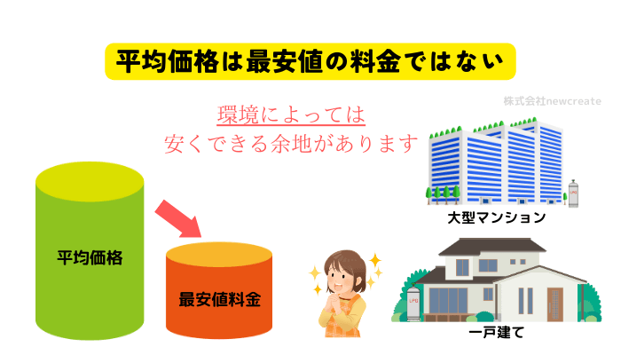 プロパンガス平均価格は最安値料金ではない