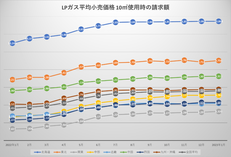 2023年1月LPガス家庭用料金 先月の過去最高値を更新