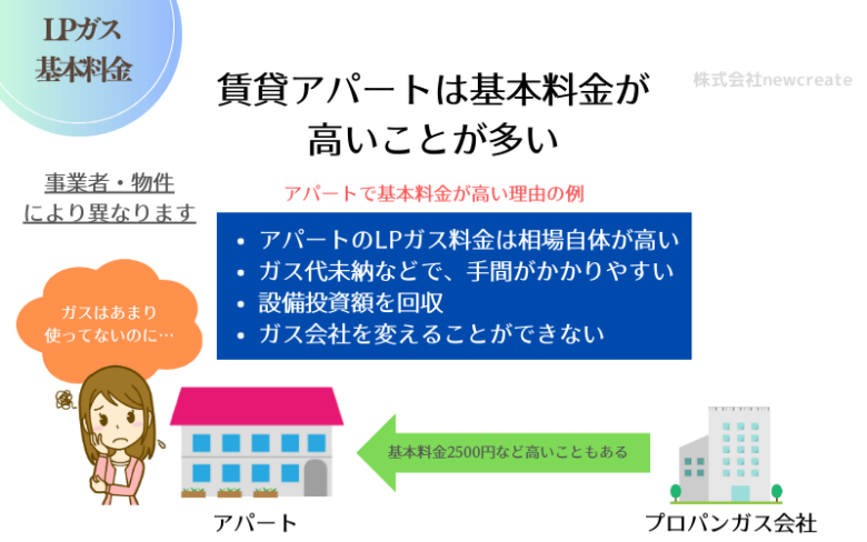 賃貸アパートは基本料金が高いことが多い