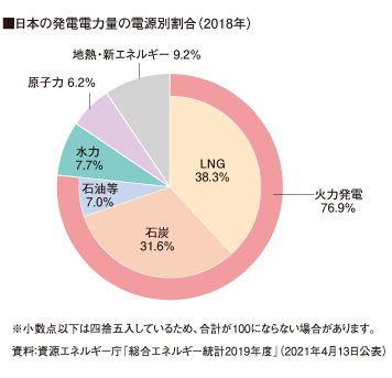 日本の発電力の内訳