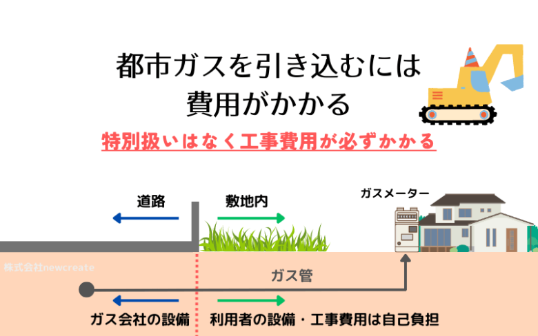 都市ガスを新規で引き込むのは費用がかかる