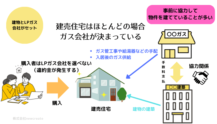 建売住宅はほとんどの場合LPガス会社が決まっている