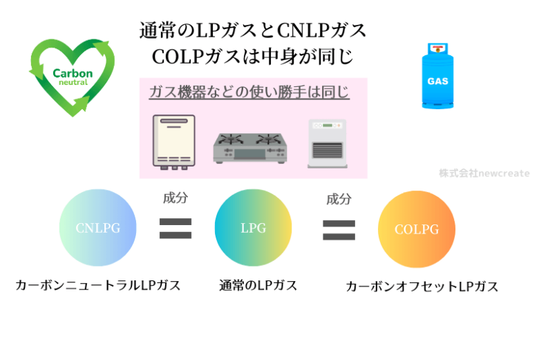 CNLPGとCOLPGとLPGは中身が同じ