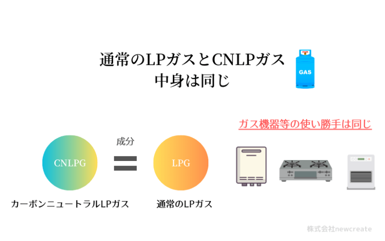 CNLPGとLPGは成分が同じ