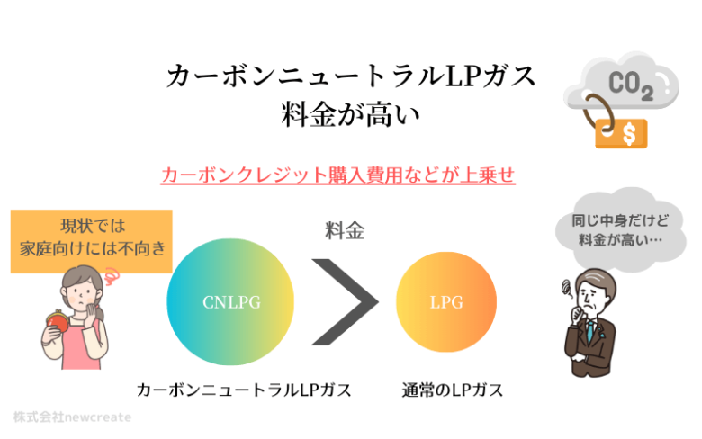 CNLPGは料金が高い