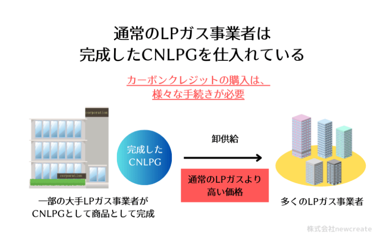 CNLPGは大手企業から仕入れることが多い