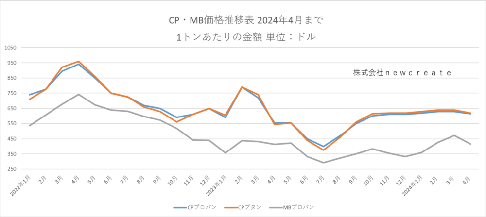 2024年4月のCP・MB価格　前月よりも下落