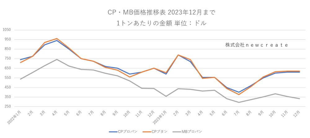 CP・MB価格推移表　2023年12月