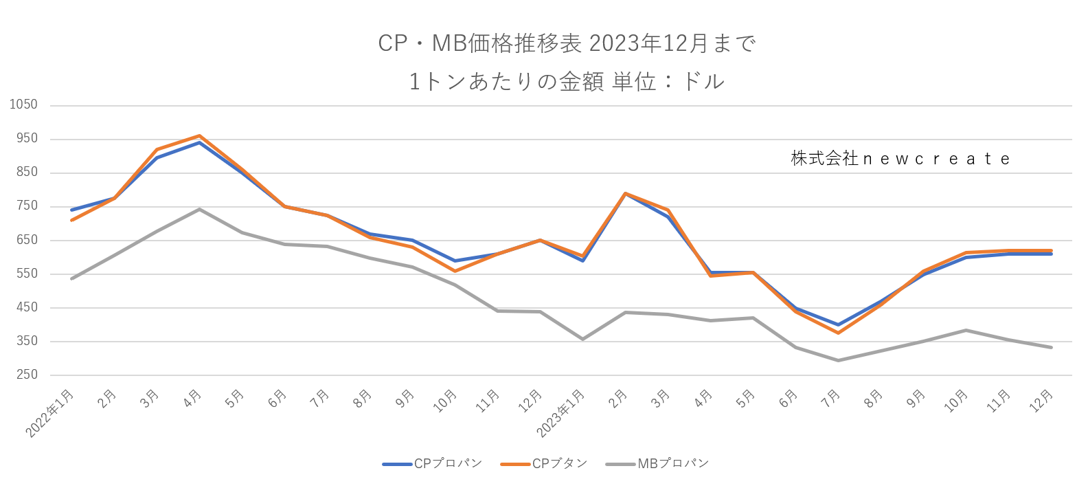 CP・MB価格推移表　2023年12月