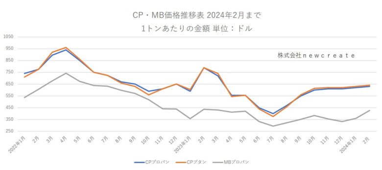 2024年2月のCP・MB価格　CPは前月より10ドル上昇