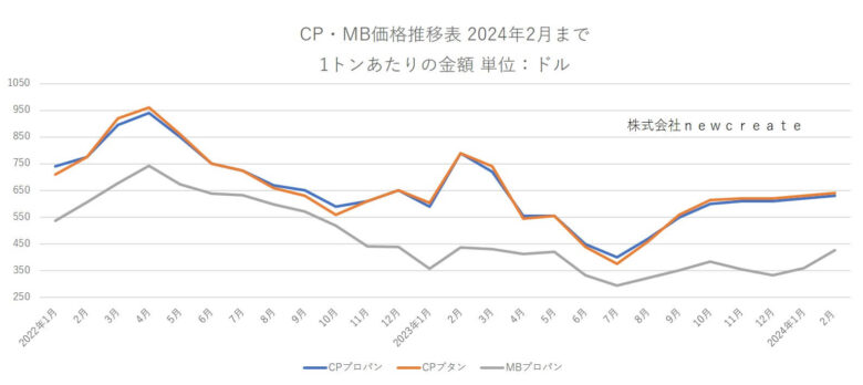 CP・MB価格推移表　2024年2月